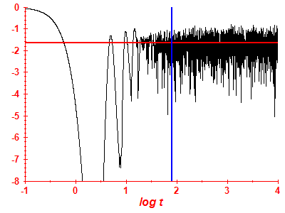 Survival probability log
